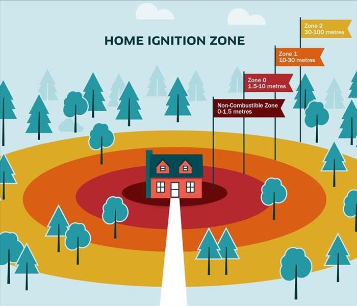 home ignition zone